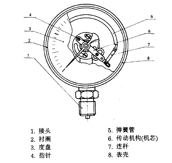 Y-60普通压力表，上海自动化仪表四厂 压力表,普通压力表,耐震压力表,不锈钢压力表,上海自动化仪表四厂