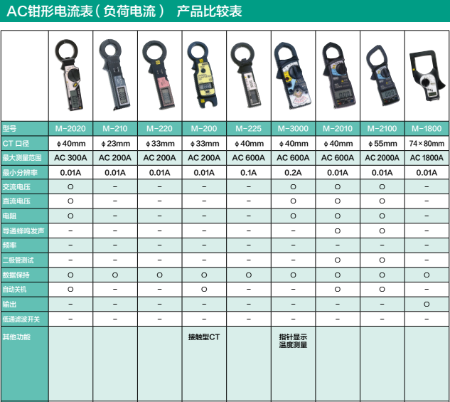 日本万用 电压测试仪 谐波电流电压测试仪 HWT-301-300 钳形电流表,AC,日本万用,电流表,进口钳形表