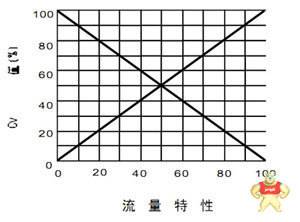 HTM气动三通合流调节阀 法兰式调节阀,三通调节阀,气动调节阀,不锈钢调节阀,蜗轮软密封调节阀