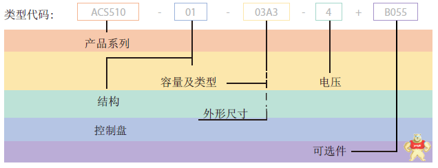 ABB 变频器 ACS510-01-03A3-4+B055 1.1kw IP54 现货全新原装正品行货全国联保含税运 ABB变频器,IP54,ACS510,ACS510-01-03A3-4,B055