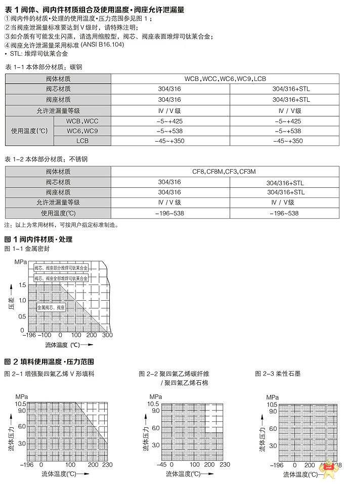 VT系列进口气动单座调节阀 法兰式进口阀门,直通式进口阀门,气动进口阀门,不锈钢进口阀门,进口气动单座调节阀