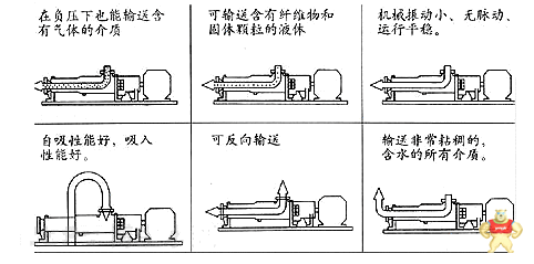 G型单螺杆泵 单级式螺杆泵,耐腐蚀型螺杆泵,立式螺杆泵,不锈钢螺杆泵,单螺杆泵