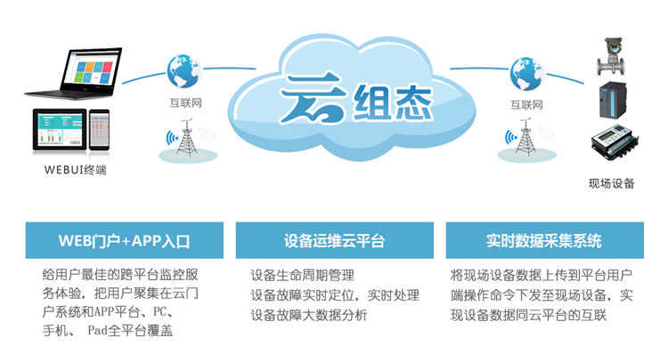 云组态 基于浏览器的HMI/SCADA图形化组态云 采集器 工业智能云网关 组态网关 智能云网关,组态软件,采集器,通讯网关,图形组态