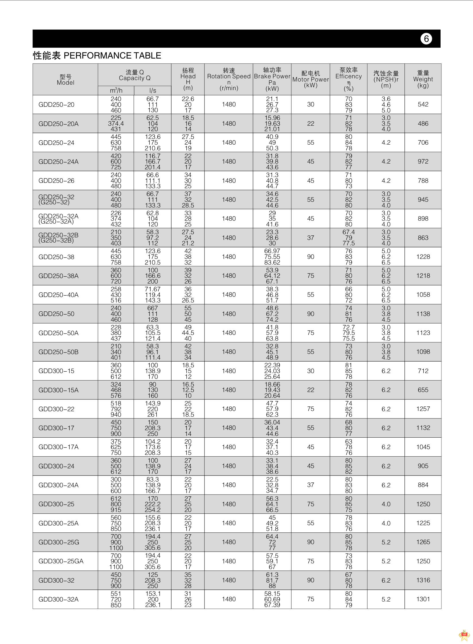 电动抽水机 低转速离心泵 低转速水泵 低转速管道泵GDD100-19 电动抽水机,低转速离心泵,低转速水泵,低转速管道泵