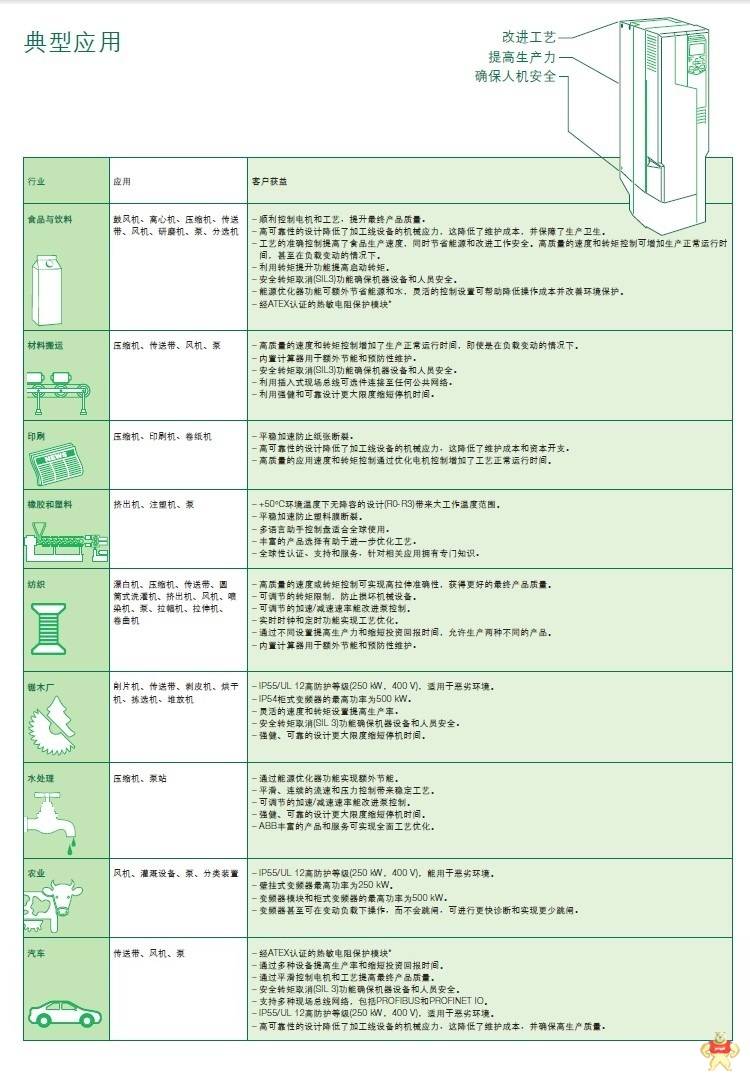 ABB 變頻器 ACS580-01-073A-4 北京 現貨 包郵 ABB,ACS580,傳動,驅動,變頻器