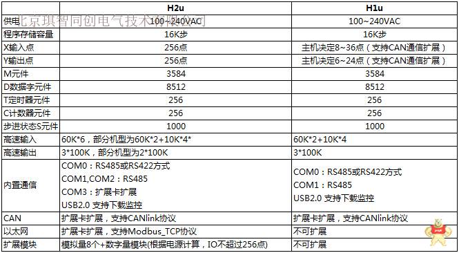 汇川变频器一级代理  汇川PLC  H1U-1614MT-XP 汇川变频器代理,汇川变频器一级代理,汇川变频器京津冀总代理,汇川变频器技术,汇川变频器说明书
