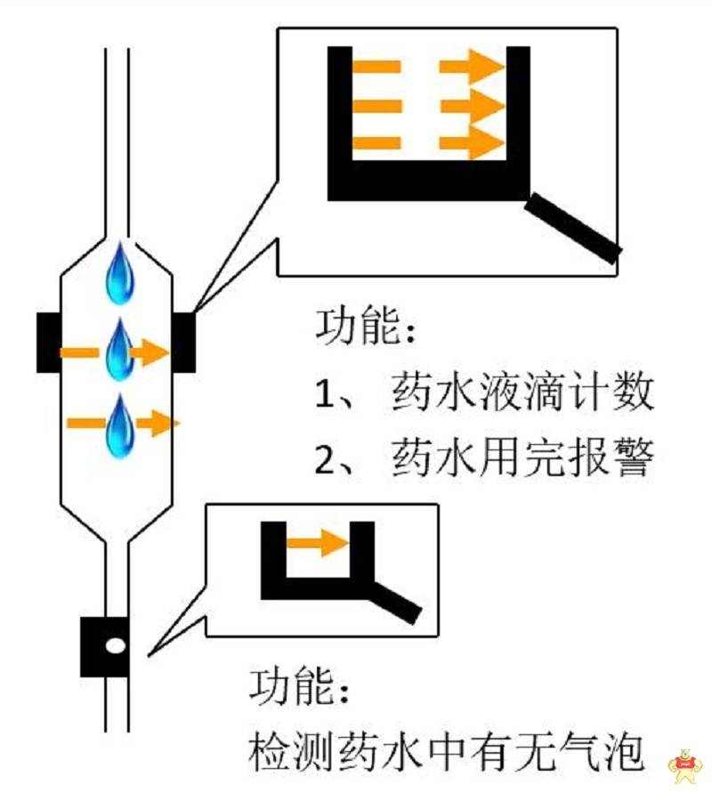 SUNZA 高速计数系统 光电计数器 包装机计数 计量系统 水滴油滴颗粒计数器 计数系统,计数器,光电计量系统,计数开关,检测计量