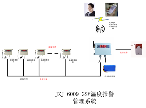嘉智捷 GSM温度报警主机 JZJ-6009B GSM温度报警系统 温度监控 智能系统 工业 数显 厂家 嘉智捷,温度报警器,温度监控,JZJ-6009