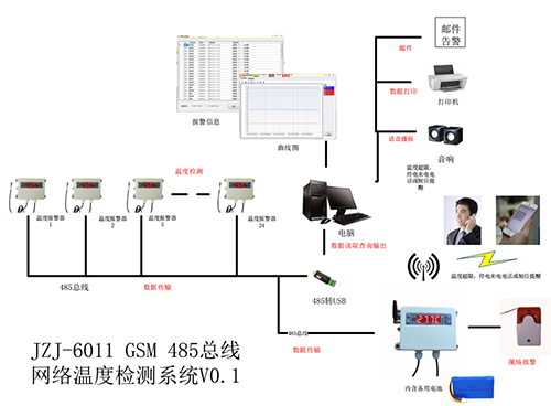 嘉智捷 GSM温度报警主机 JZJ-6011B 温度监控系统 网络监控记录 工业 智能 数字 传感器 厂家直销 嘉智捷,温度报警器,JZJ-6011,温度报警主机