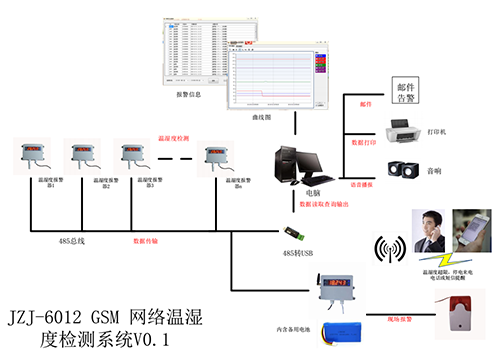 嘉智捷 GSM温湿度报警主机 温湿度监控系统 网络监控 智能 工业 数字 联网 厂家直销 嘉智捷,温湿度监控主机,温湿度报警器,JZJ-6012