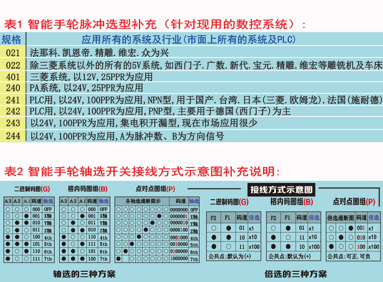YZ-CK-LGD-A-401-4智能抗振型电子手轮 CNC加工中心精雕刻机