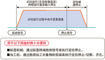 JOG定位控制(命令F171)