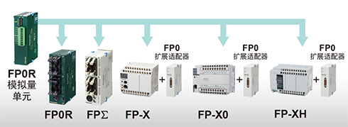 FP0R系列以外的PLC也可使用