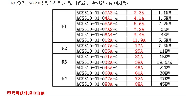 ABB变频器ACS510-01-290A-4(160KW,290A)全新现货可开增值税票 ABB变频器,ABB 510 160KW变频器,ACS510-01-290A-4(,ACS510 160KW,ABB 160KW变频器