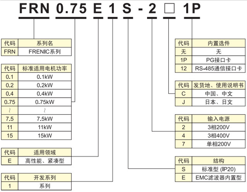 全新  富士机电（原厂）FRN0.75E1S-7C  0.75KW 单相 220V 已停产 富士