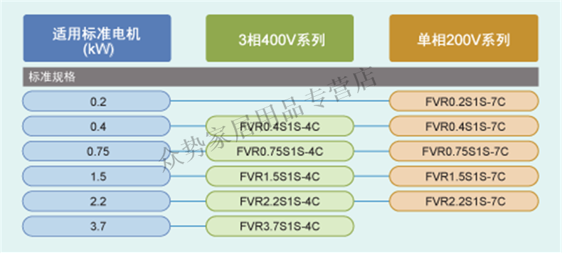 富士变频器2.2kw 单相200V FVR2.2S1S-7C 经济型 需订货,货期短 富士