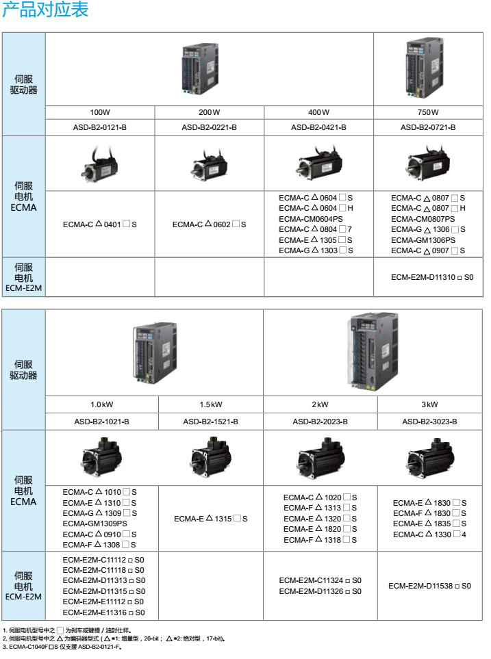 ECMA-C10401HS	A2 100W 帶鍵槽 油封 剎車 ECMA-C10602RS,ECMA-C10401HS,ECMA-C10401GS,ASD-A2-1B23-M,台达A2伺服电机