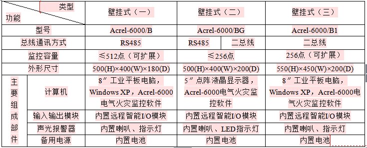 安科瑞Acrel-6000/B1电气火灾监控主机 二总线通讯 256点数 电气火灾监控主机,Acrel-6000/B1,安科瑞,二总线通讯
