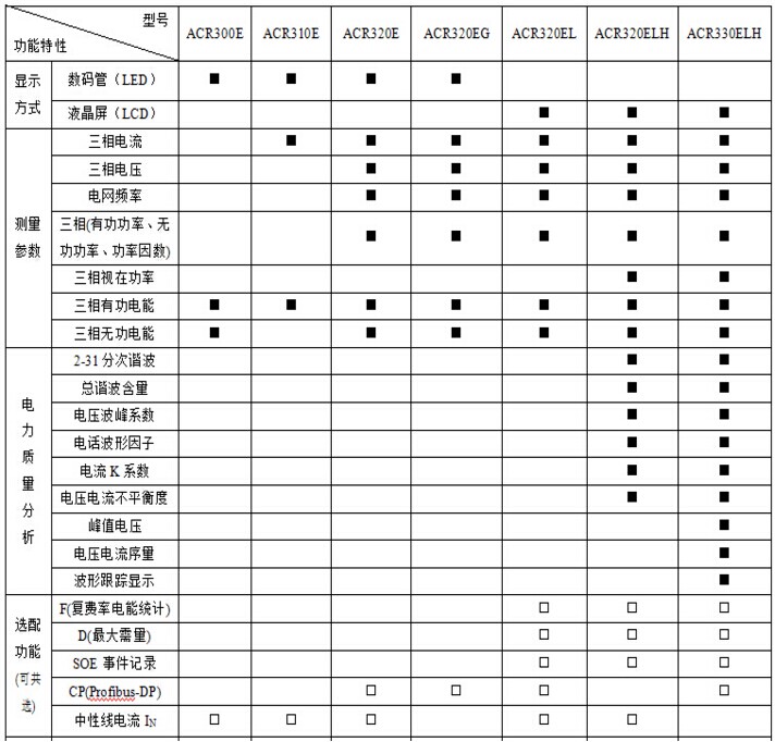 安科瑞厂家直销 ACR320EL/4M 面板式网络电测仪表 4路4-20mA输出 该表具有很高 ACR320EL/4M,安科瑞,网络电测仪表