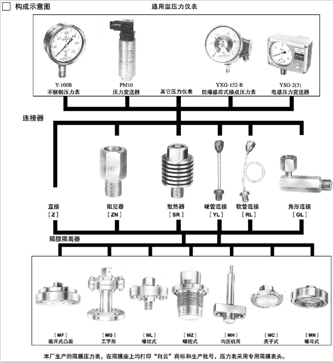 上海自动化仪表四厂 Y-ML系列   不锈钢隔膜压力表 隔膜压力表,螺纹式隔膜压力表,法兰式隔膜压力表,不锈钢隔膜压力表