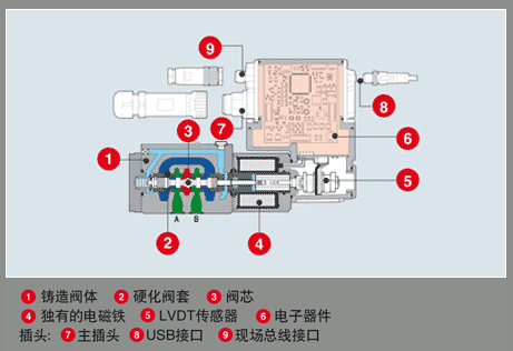ATOS阿托斯安全阀DPZ0-A-171-S5 阿托斯,ATOS,ATOS安全阀,阿托斯安全阀