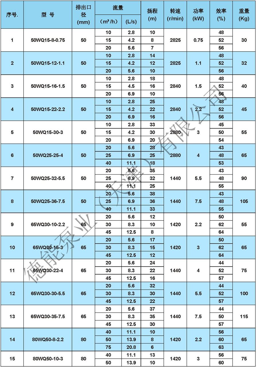 无堵塞排污泵_污水排放用潜水泵 污水泵,天津供应,现货,厂家直销