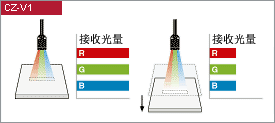 基恩士  CZ-K1 RGB数字光纤传感器 数字颜色光纤传感器,CZ-K1,基恩士光纤传感器,光纤放大器,深圳基恩士