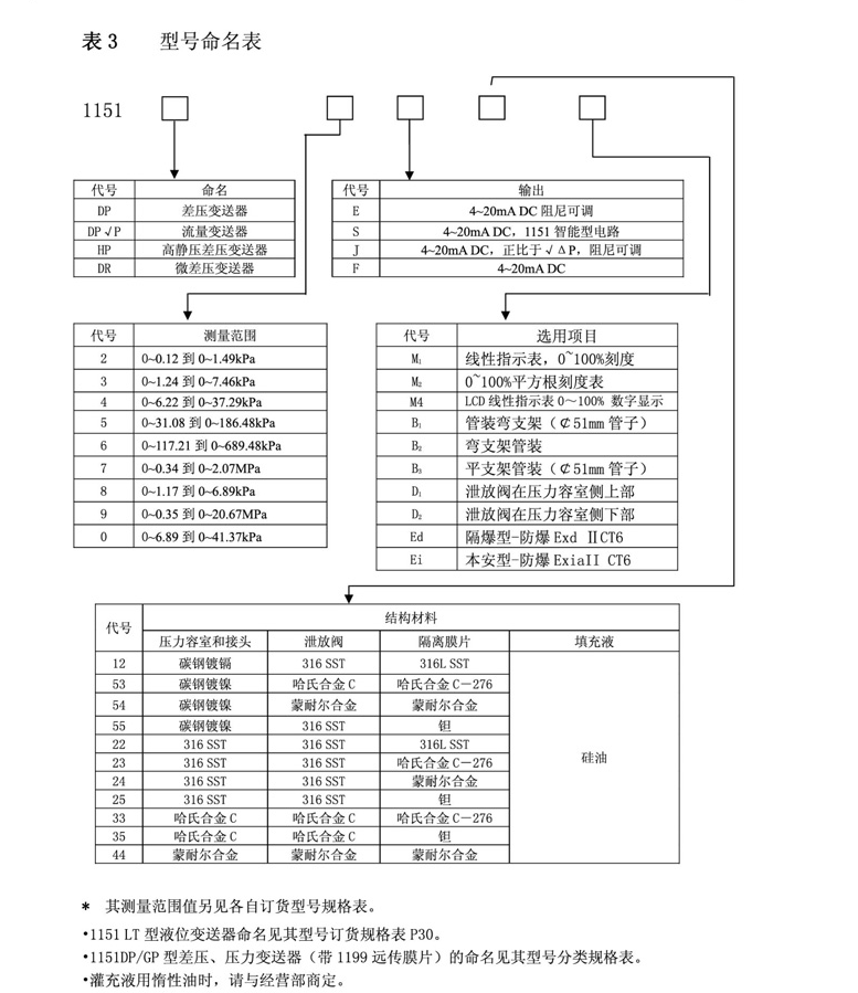 上海自动化仪表一厂 1151系列压力/差压变送器 压力变送器,上仪压力变送器,1151变送器