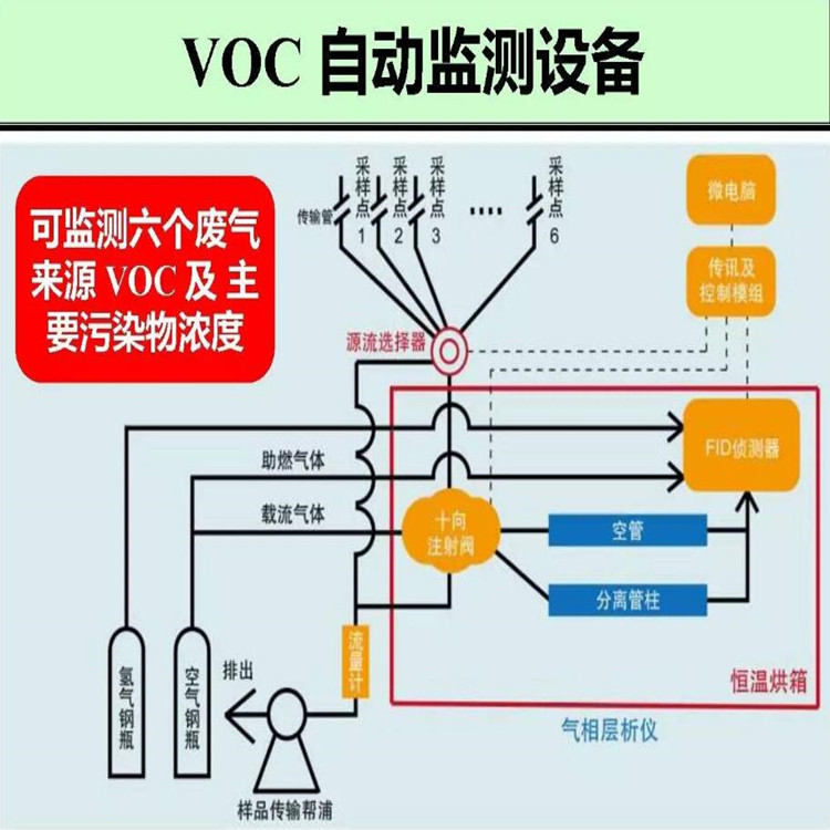 盐城VOCS在线监测设备生产厂家 VOCS在线监测,VOCS环境治理,VOCS在线监测系统,VOCS在线设备,VOCS设备厂家