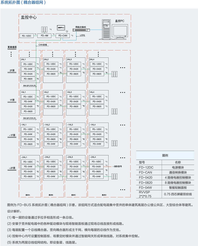 上海方登 A1-PWR-0102开关电源 系统电源,智能照明电源模块,电源控制器