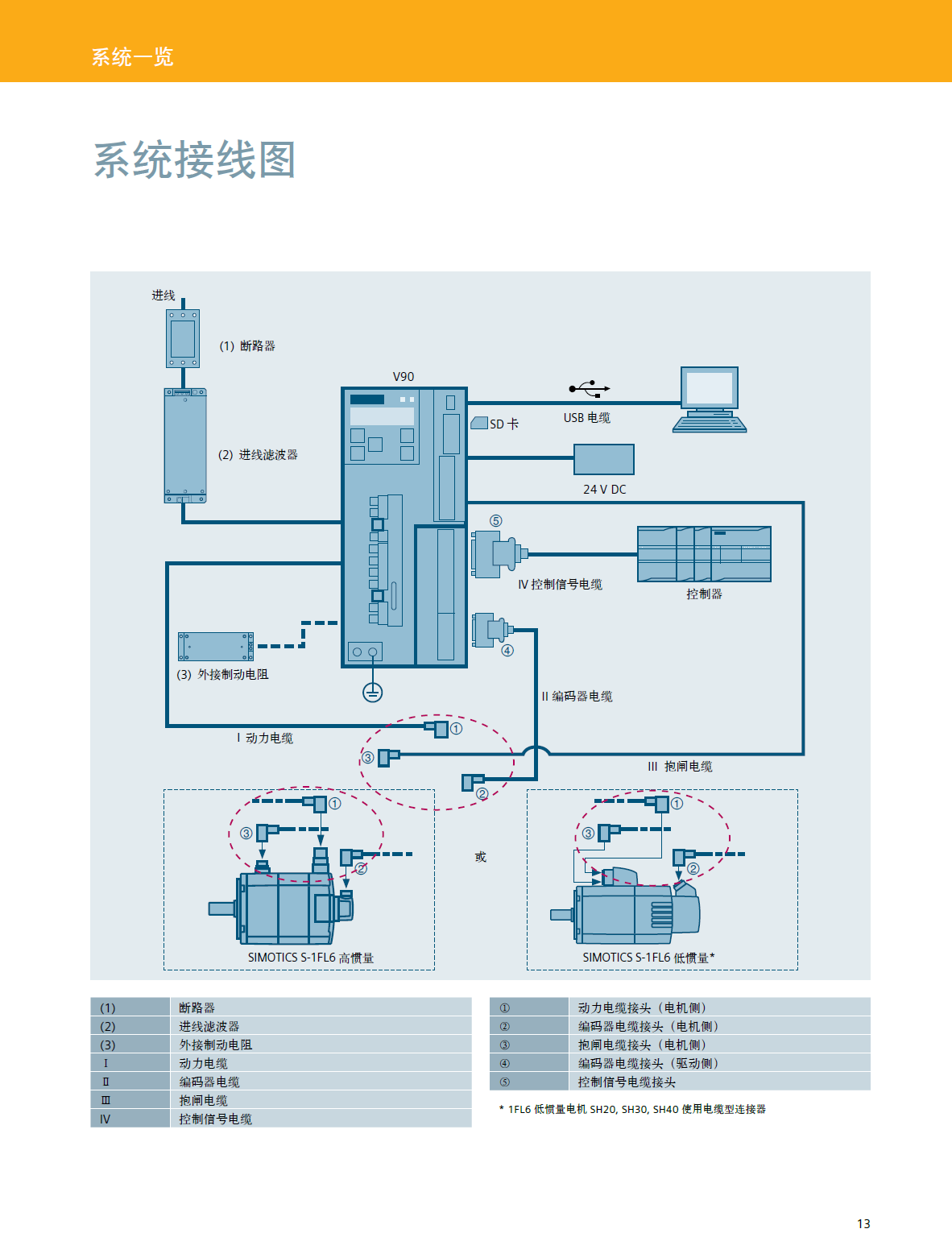 6SL3210-5FB11-0UF1 V90控制器（PN）,200V,低惯量，1.0KW/6.3A. 西门子伺服,V90伺服系统,SINAMICS V90,伺服控制器,6SL3210