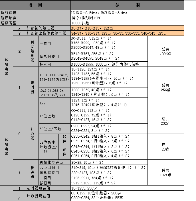 中达优控触摸屏PLC 5寸一体机ES-E(MM-24MR-12MT-500-ES-E-COM3)带温度模拟量485通信 PLC一体机,触摸屏PLC,485通信,人机界面,工控一体机